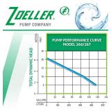 Zoeller Waste-Mate 267-0001 Sewage Pump, 12 HP Automatic  Heavy-Duty Submersible Sewage, Effluent or Dewatering Pump