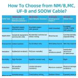 $200 100ft 10/4 AWG SOOW Wire - 600V, 4-Conductor Extension Cord