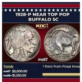 1928-p Buffalo Nickel Near Top Pop 5c ms67 SEGS